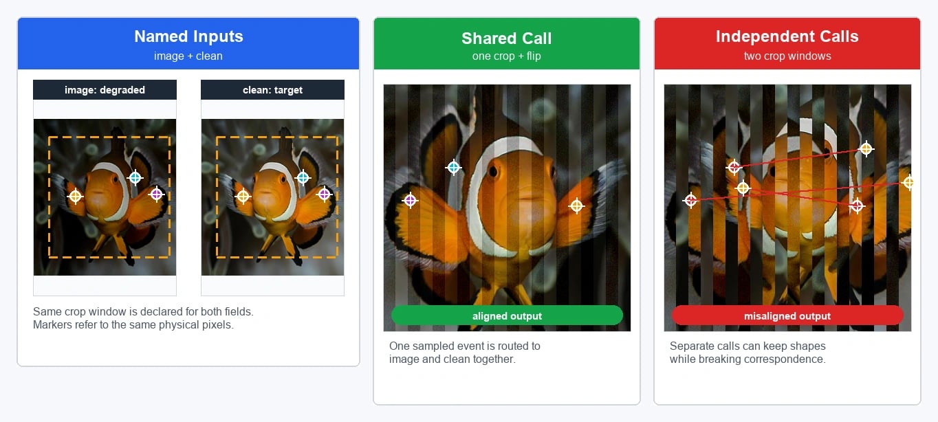 Shared transform contract for additional targets