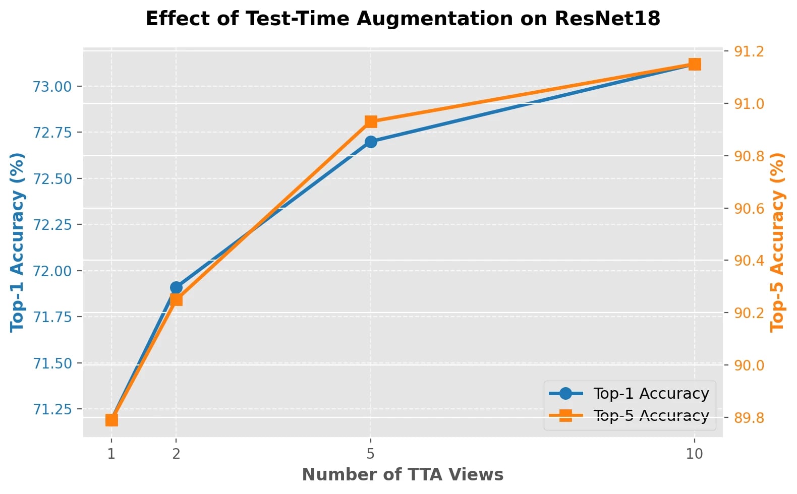 TTA Accuracy vs Number of Views