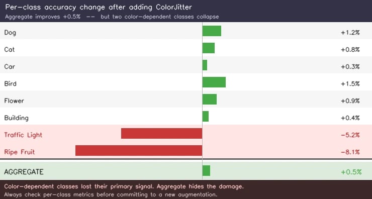 Aggregate accuracy hides per-class regression