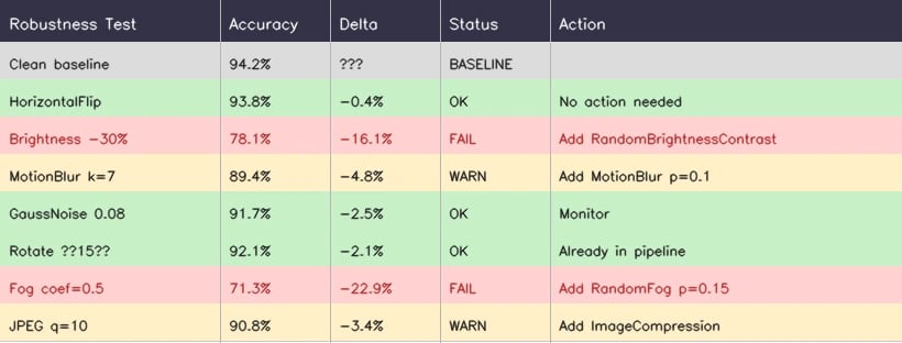Diagnostic results table
