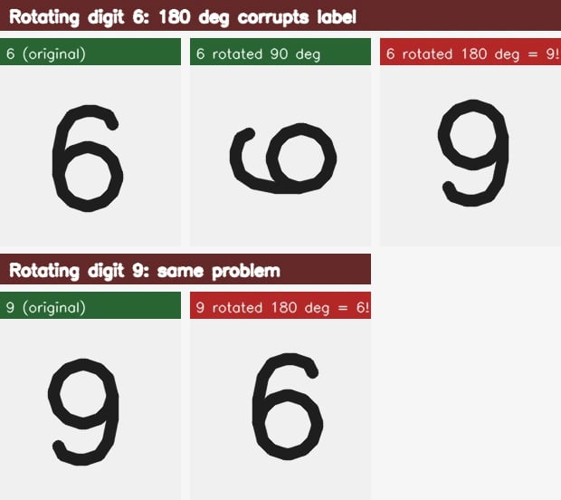 Digit 6 rotated 180° becomes 9
