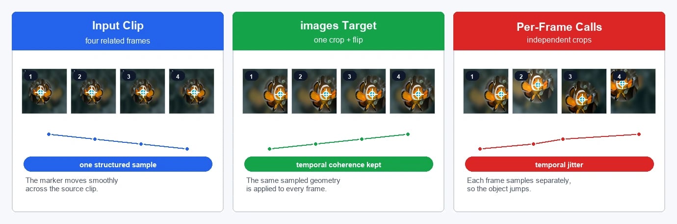 Consistent video frame augmentation versus independent per-frame sampling
