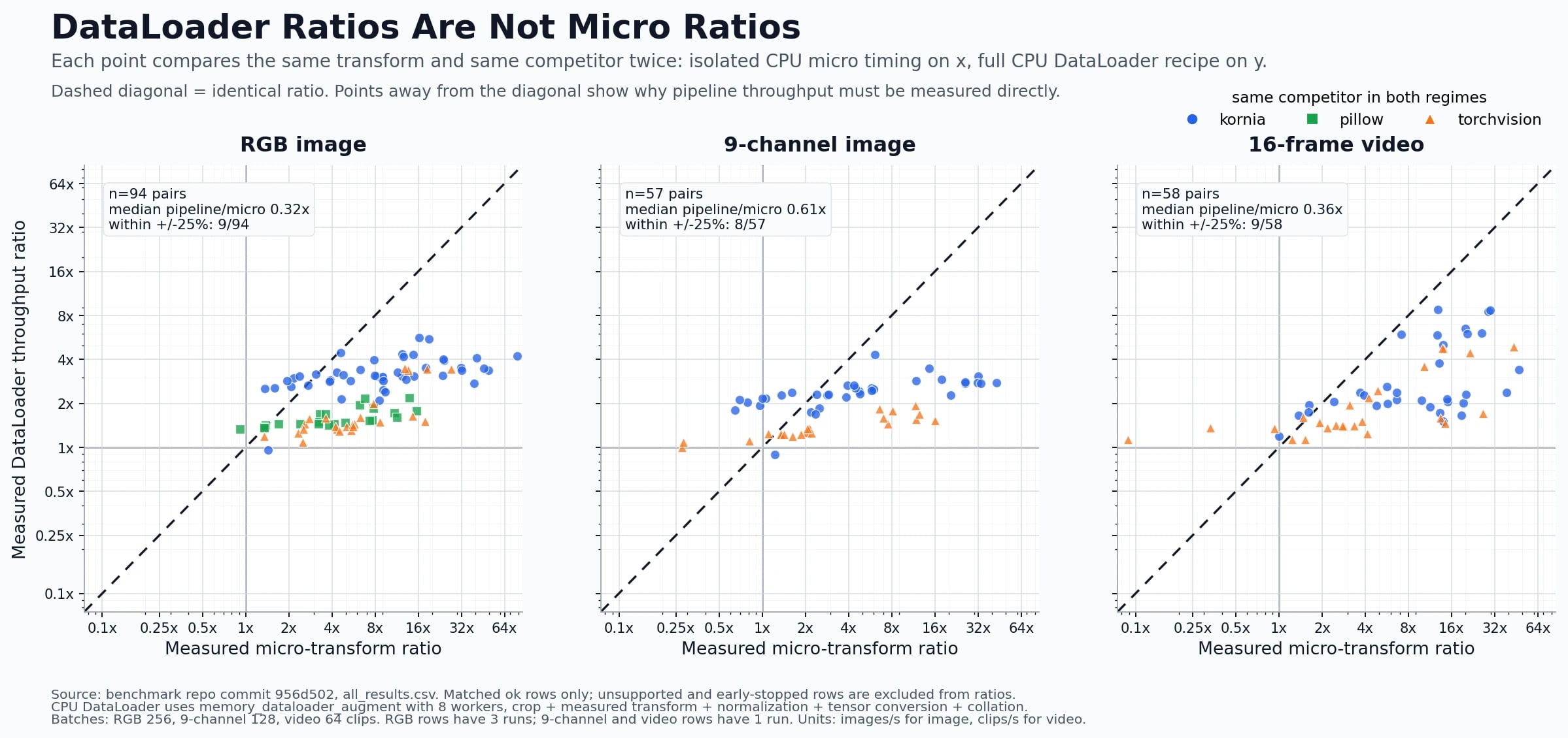 DataLoader ratios are not micro ratios