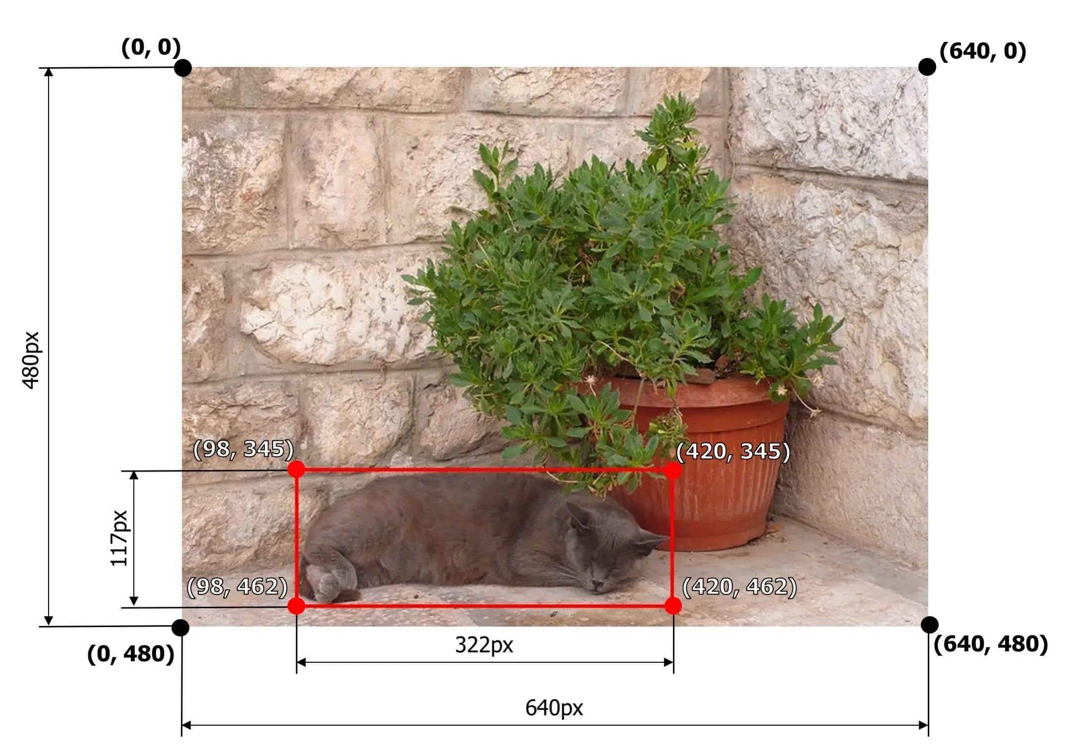 Bounding box example