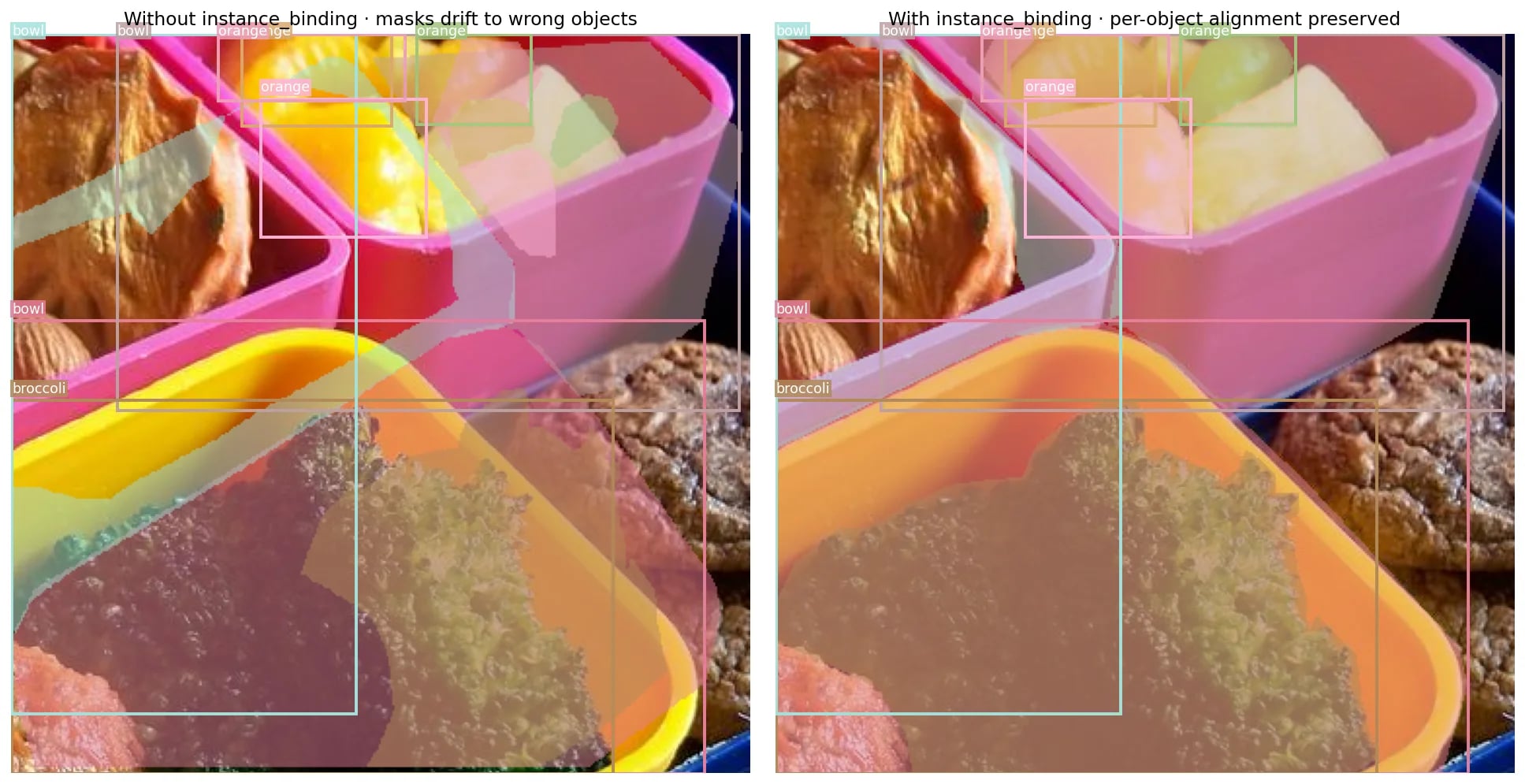 Without instance_binding masks drift to wrong objects after a crop; with binding alignment is preserved