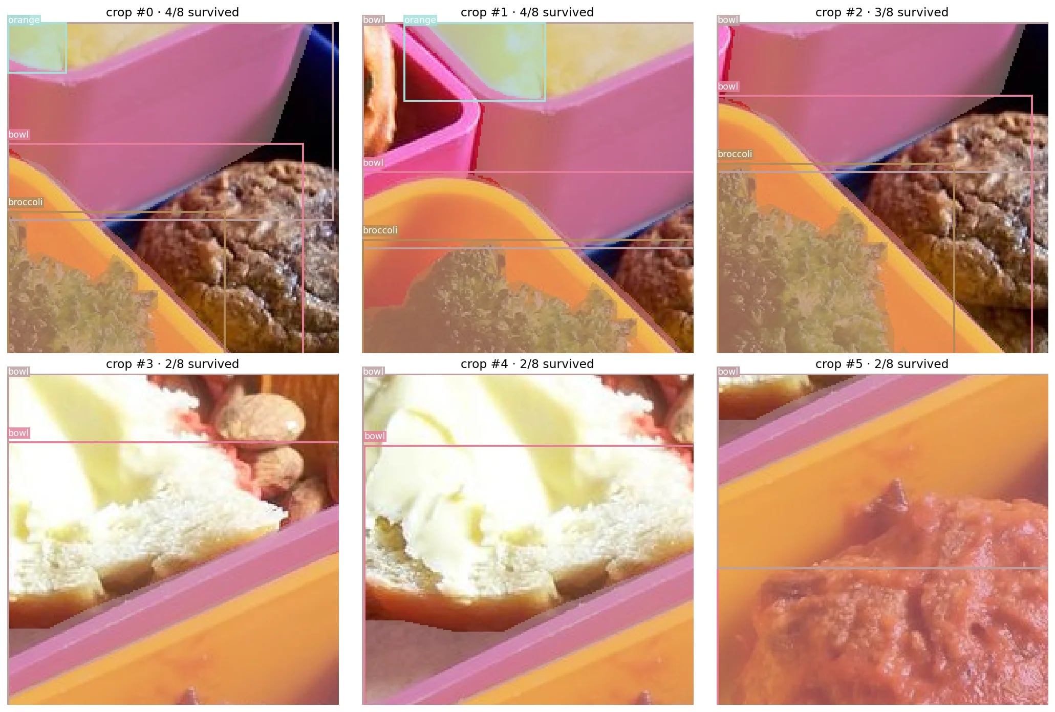 Six random crops with surviving instance counts; masks and bboxes track the same objects