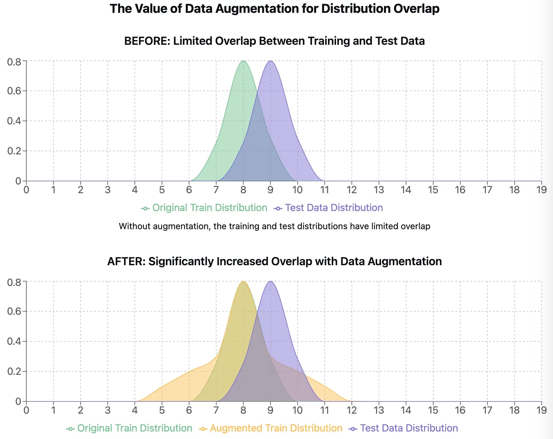Training distribution widened by augmentation